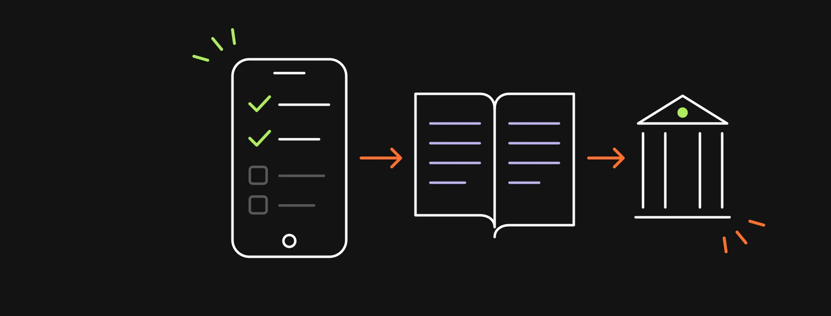 A phone with a checklist, a ledger book and a bank building connected by arrows, illustrating the steps to build a fintech app
