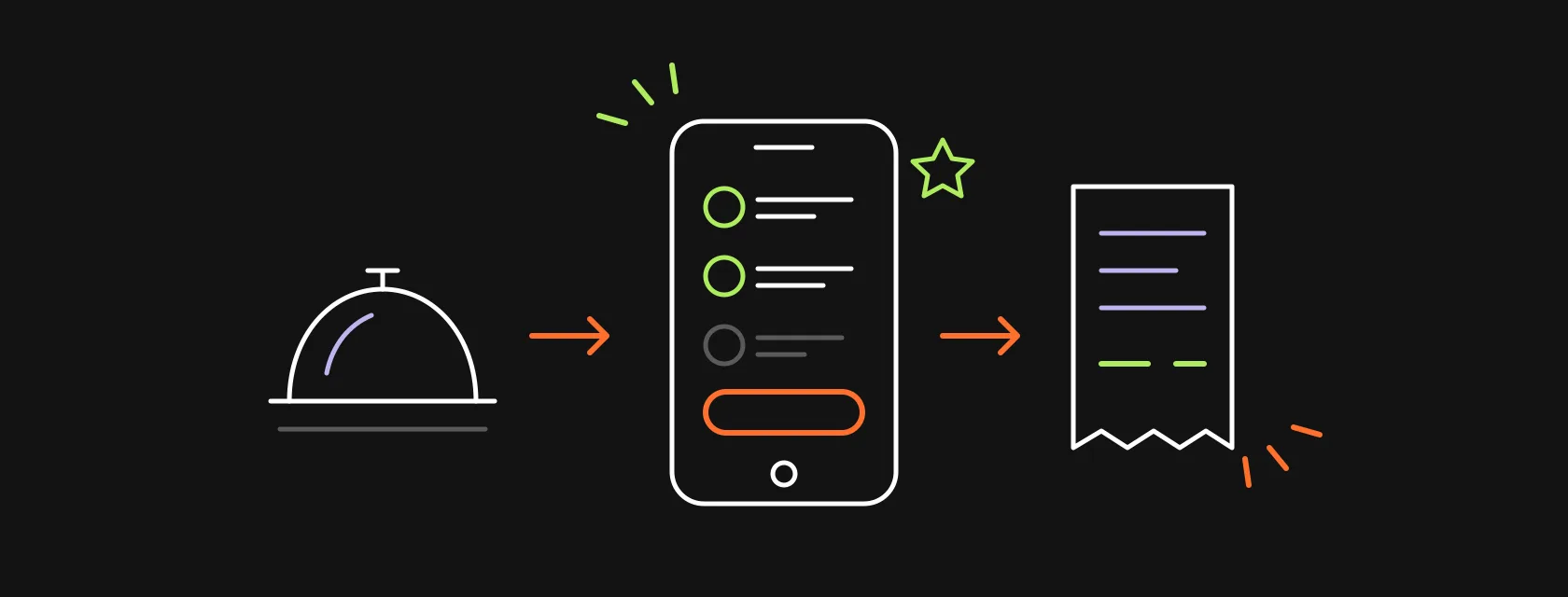 A phone with a menu and a loyalty star, a serving cloche and a POS receipt connected by arrows, illustrating how to build a restaurant app