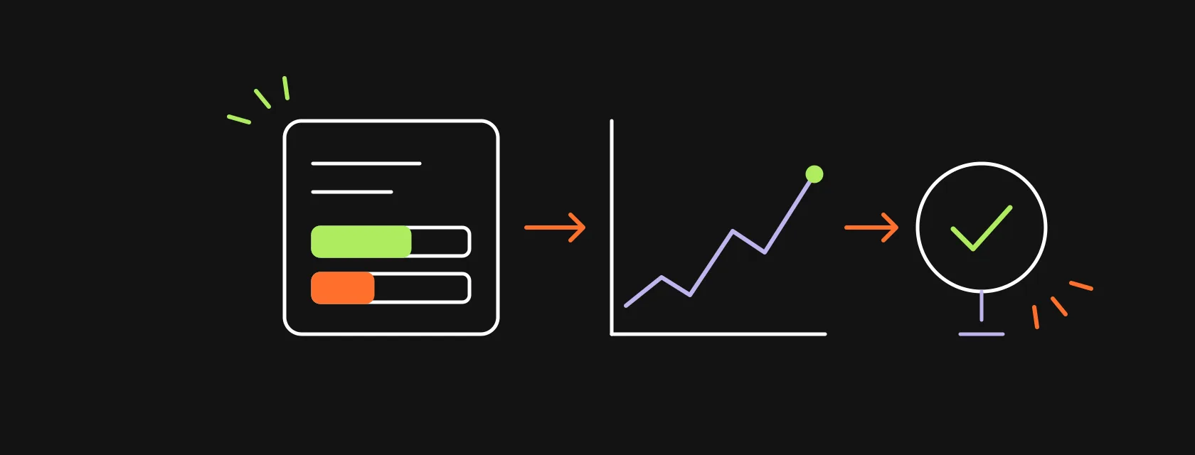 A contract card with yes and no bars, a probability chart and a resolution checkmark, illustrating how prediction markets work