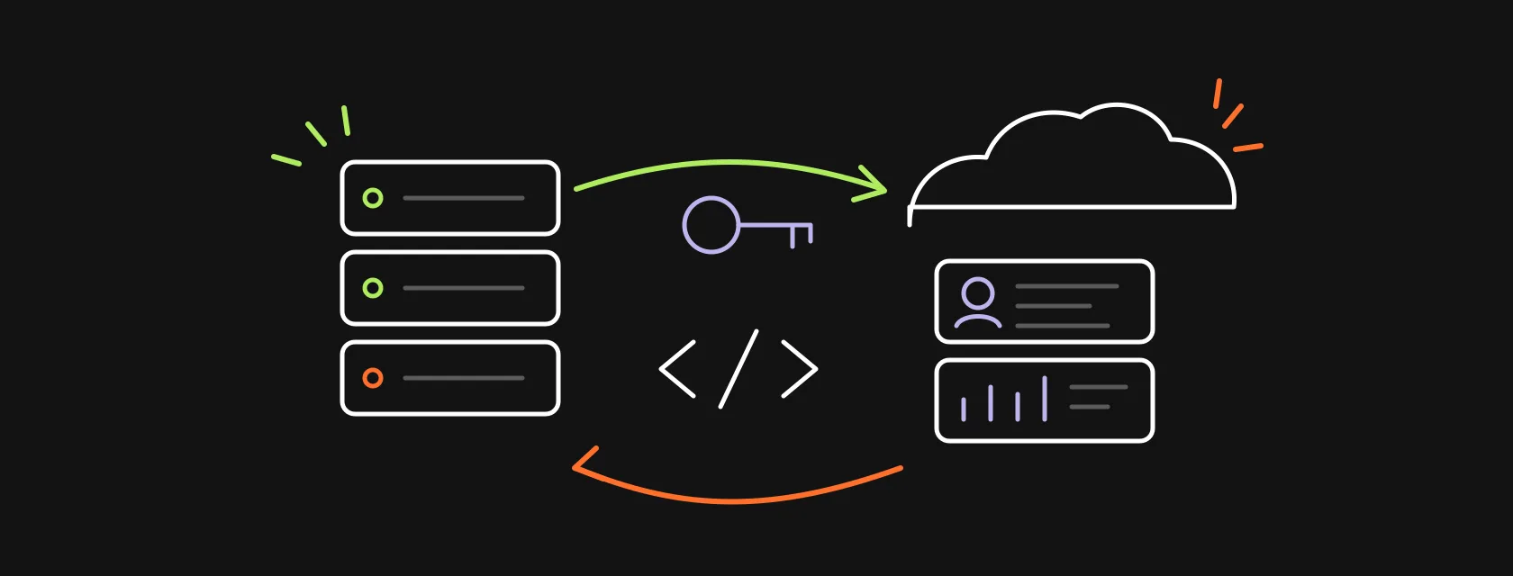 A server rack, an OAuth key and code brackets connected by arrows to a CRM cloud with record cards, illustrating a Salesforce API integration