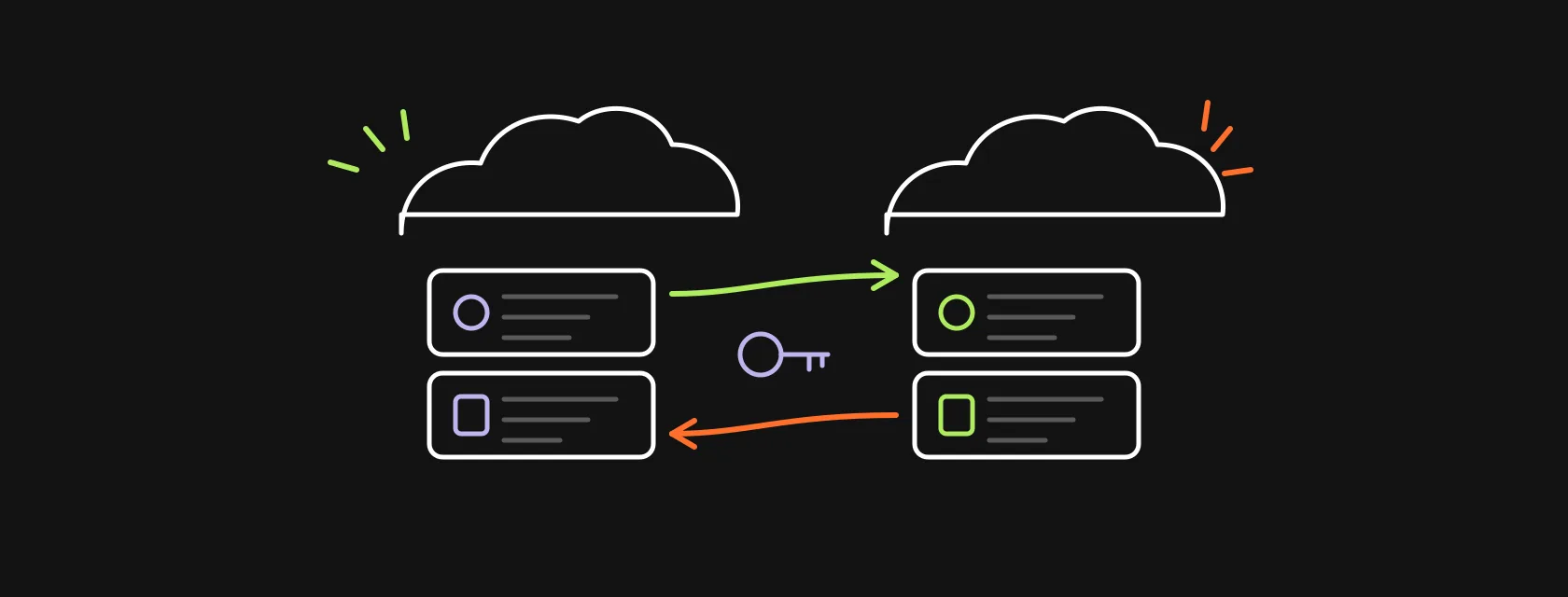 Two CRM clouds with record cards linked by two-way arrows and a key icon, illustrating a Salesforce to Salesforce integration between two orgs