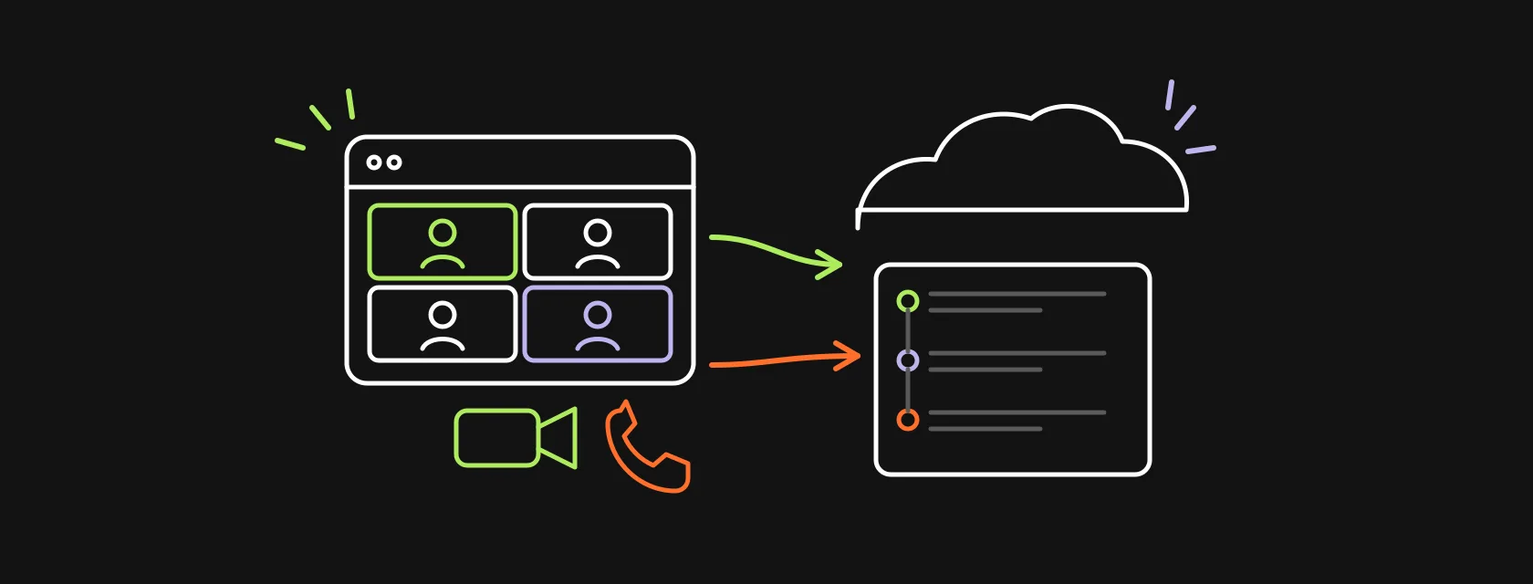 A video meeting window, a phone handset and a CRM cloud connected by arrows, illustrating a Zoom Salesforce integration